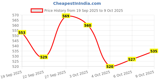 flipkart.com hello friend 1000 Pcs Jigsaw Puzzle Dinosaurs hello friend Price History Graph from 19 Sep 2025 to 9 Oct 2025