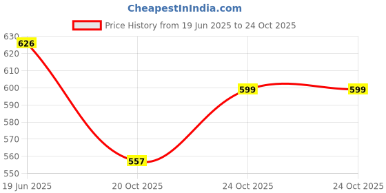 flipkart.com hello friend 1000 Pcs Jigsaw Puzzle Horses hello friend Price History Graph from 19 Jun 2025 to 20 Oct 2025
