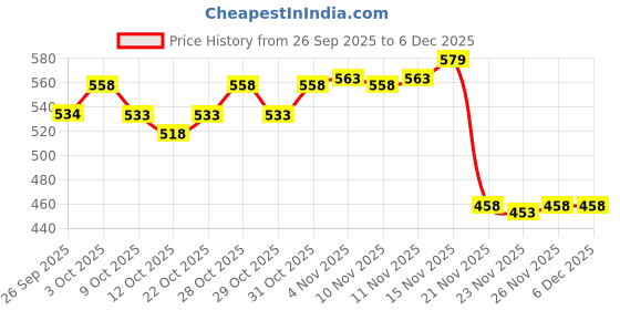 flipkart.com hello friend 1000 Pcs Jigsaw Puzzle Landscape hello friend Price History Graph from 26 Sep 2025 to 4 Dec 2025