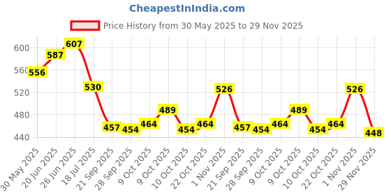 flipkart.com hello friend 1000 Pcs Jigsaw Puzzle Magical Fairies hello friend Price History Graph from 30 May 2025 to 29 Nov 2025