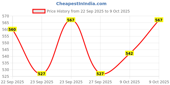 flipkart.com hello friend 1000 Pcs Jigsaw Puzzle Space hello friend Price History Graph from 22 Sep 2025 to 9 Oct 2025