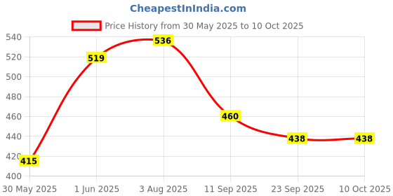 flipkart.com hello friend In the Farm Mobile Sound Story Book with Removable Sound Gadget hello friend Price History Graph from 30 May 2025 to 10 Oct 2025