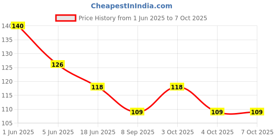 flipkart.com hello friend Learn Time and Counting Activity Book Clock, Learning Source, Math’s. hello friend Price History Graph from 1 Jun 2025 to 6 Oct 2025