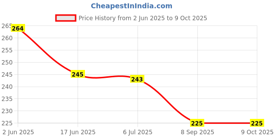 flipkart.com hello friend Little Genius The Words- Play and Learn First Words with 56 Puzzle Pieces hello friend Price History Graph from 2 Jun 2025 to 9 Oct 2025