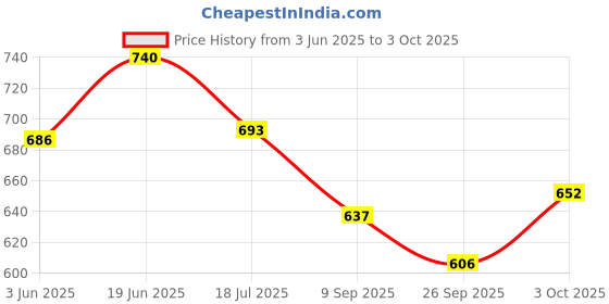 flipkart.com hello friend My Alphabet Sound Book with 30 Click Sound Wipe and Clean, Learn, Practice Play Basic concepts with Sound Module and wipe & clean pen. Age 24 months and over. hello friend Price History Graph from 3 Jun 2025 to 3 Oct 2025