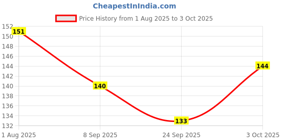 flipkart.com hello friend My First Puzzle Princess Interactive Jigsaw Puzzle for 3+ Year Old 9 X 4 Pcs Puzzle Box hello friend Price History Graph from 1 Aug 2025 to 3 Oct 2025