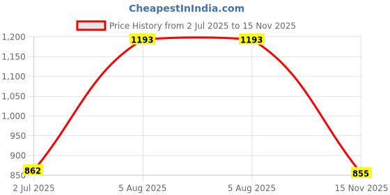 flipkart.com hello friend Race Car Sound Book Champion with Steering. hello friend Price History Graph from 2 Jul 2025 to 15 Nov 2025