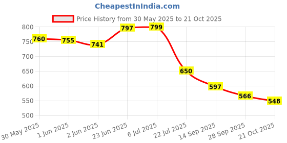 flipkart.com hello friend Sports Car Sound Book Champion with Steering, Vroom Vroom, Unique Book, Story Book, Large Size, Music, Interactive. hello friend Price History Graph from 30 May 2025 to 21 Oct 2025