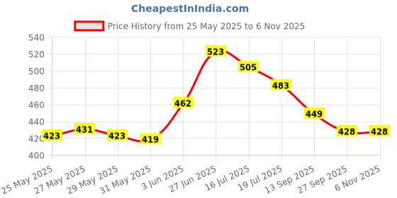 flipkart.com hello friend Taj Mahal 500-Piece Jigsaw Puzzles for Kids and Childrens – Ages 9+ hello friend Price History Graph from 25 May 2025 to 6 Nov 2025