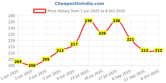 flipkart.com hello friend Whose Home Puzzle? Connecting 2-piece (Set of 21 pcs) for Childrens- Ages 4+ hello friend Price History Graph from 1 Jun 2025 to 7 Oct 2025