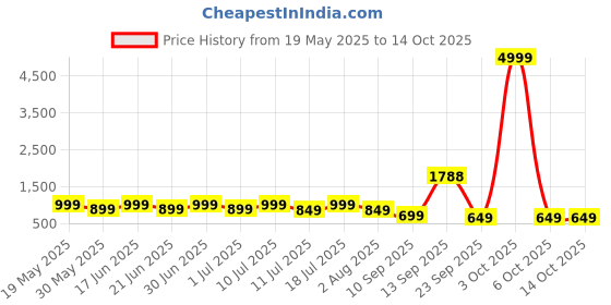 flipkart.com miss & chief Hello Kitty - 3 Wheel Scooter for Kids, Lightweight|Foldable & Adjustable Height miss & chief Price History Graph from 19 May 2025 to 13 Oct 2025