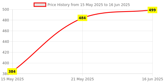 flipkart.com floresta wud HELLO KITTY Design Folding Multi Use Table With Tablet & Cup Holder || Wood Portable Laptop Table floresta wud Price History Graph from 15 May 2025 to 16 Jun 2025