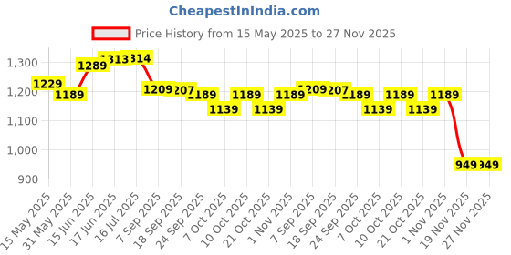 flipkart.com sukan tex Hello Kitty Kids Play Tent – Portable and Easy to Assemble Playhouse sukan tex Price History Graph from 15 May 2025 to 27 Nov 2025