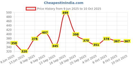 flipkart.com wifty Hello Kitty Kids Protable Foldable Table For Study & Work, Best for Work Home Wood Portable Laptop Table wifty Price History Graph from 9 Jun 2025 to 10 Oct 2025