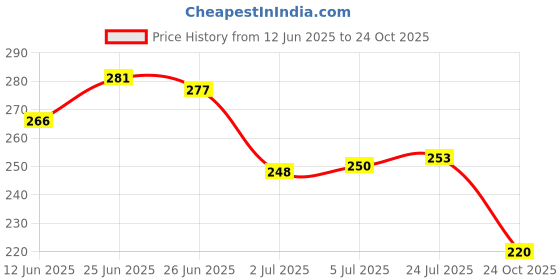 flipkart.com hello kitty Ladymode Make up Kit 6155 and HelloKitty make up brush Set hello kitty Price History Graph from 12 Jun 2025 to 24 Oct 2025