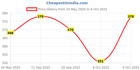 flipkart.com kiara quality first Hello Kitty Prints Protable Foldable Table for Study & Work, Best for Work Home Wood Portable Laptop Table kiara quality first Price History Graph from 24 May 2025 to 6 Oct 2025