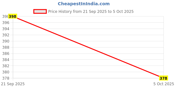 flipkart.com kiara quality first Hello Kitty Prints Protable Foldable Table for Study & Work, Best for Work Home Wood Portable Laptop Table kiara quality first Price History Graph from 21 Sep 2025 to 5 Oct 2025