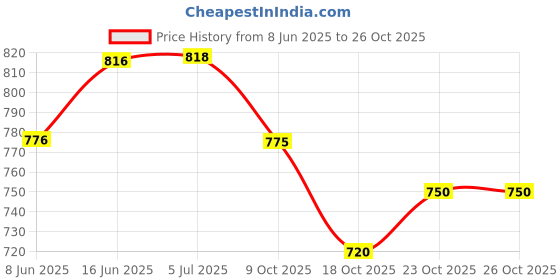 flipkart.com mehakent HELLO KITTY SAFE BOV Coin Bank mehakent Price History Graph from 8 Jun 2025 to 26 Oct 2025