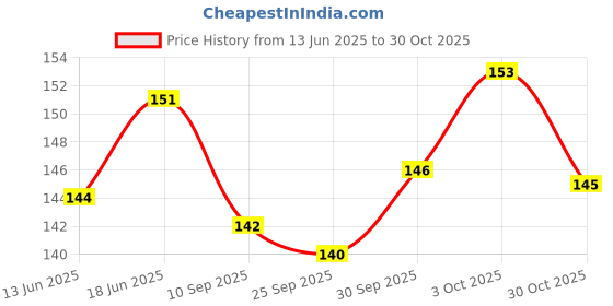 flipkart.com zyozi Hello Little One Blue and Silver Boy Baby Shower Photo Booth Props Kit - 18 pcs Photo Booth Board zyozi Price History Graph from 13 Jun 2025 to 30 Oct 2025