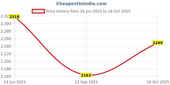 flipkart.com Hello Neighbor (PS4) (Standard) Price History Graph from 24 Jun 2025 to 18 Oct 2025