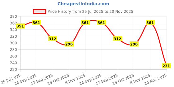 flipkart.com radhe kirti Hello Premium Long lasting Strong Unisex Perfume (50ml) Perfume-50 ml radhe kirti Price History Graph from 25 Jul 2025 to 19 Nov 2025