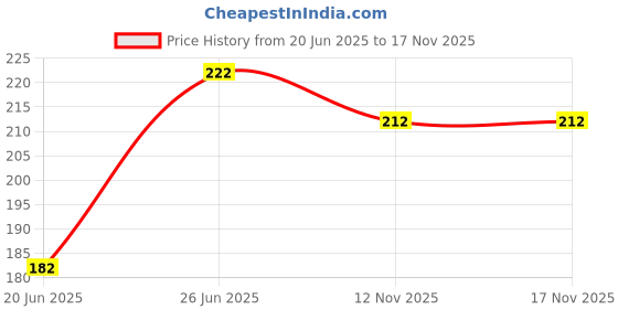 flipkart.com triple paper Hello Rabbit Cute Cartoon Comic Style Black Gel Pen(Set of 06) Gel Pen triple paper Price History Graph from 20 Jun 2025 to 17 Nov 2025