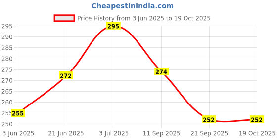 flipkart.com unijoy HELLO SWEETY BABY WIPES 121 unijoy Price History Graph from 3 Jun 2025 to 19 Oct 2025