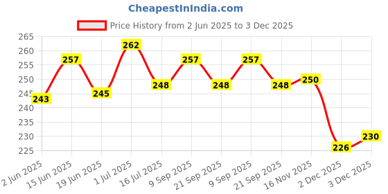 flipkart.com hellobear Adorable Rabbit Bunny Doll with Floppy Ears -Perfect Stuff Soft Toy for Kids- 32 cm hellobear Price History Graph from 2 Jun 2025 to 2 Dec 2025