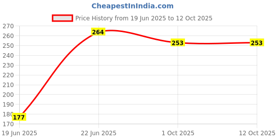 flipkart.com hellobear Attractive Bunny Plush Toy, Reversible Bunny Design Soft Toy - 35 cm hellobear Price History Graph from 19 Jun 2025 to 12 Oct 2025