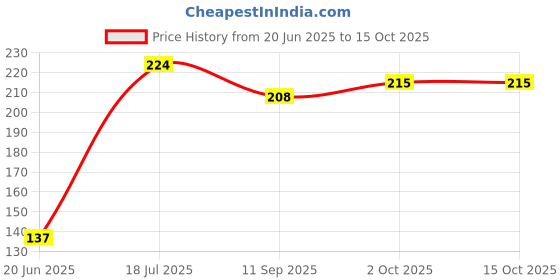 flipkart.com hellobear Cute Trending Soft Toy Rabbit Doll For Kids- 30 cm hellobear Price History Graph from 20 Jun 2025 to 15 Oct 2025