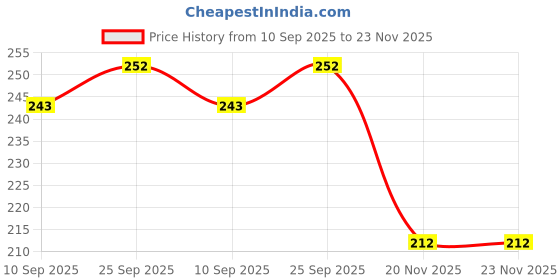 flipkart.com hellobear Highy Quality Helmet Cover For Riders - 45 cm hellobear Price History Graph from 10 Sep 2025 to 23 Nov 2025