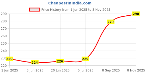 flipkart.com hellobear Plushie Avacado Soft Toy for Kids | Plush Soft Toys for Baby Boys and Girls Kids - 30 cm hellobear Price History Graph from 1 Jun 2025 to 8 Nov 2025