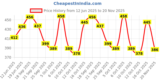 flipkart.com hellobear Premium Quality Caterpillar Soft Toy - 60 cm hellobear Price History Graph from 12 Jun 2025 to 20 Nov 2025