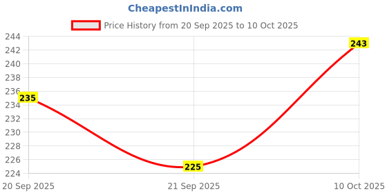 flipkart.com hellobear Premium Quality Soft Cute Hanging Monkey Stuffed Toy - 35 cm hellobear Price History Graph from 20 Sep 2025 to 10 Oct 2025