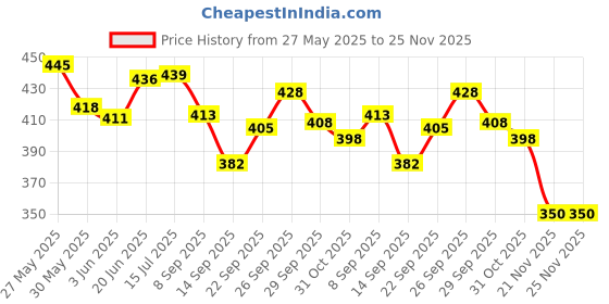 flipkart.com hellobear Premium Quality Stitch Soft Toy with Hot Water Bag Stuffed Toy- 30 cm hellobear Price History Graph from 27 May 2025 to 25 Nov 2025