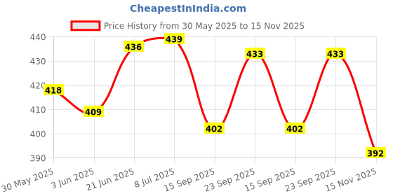 flipkart.com hellobear Premium Quality titch Soft Toy with Hot Water Bag Stuffed Toy- 30 cm hellobear Price History Graph from 30 May 2025 to 15 Nov 2025