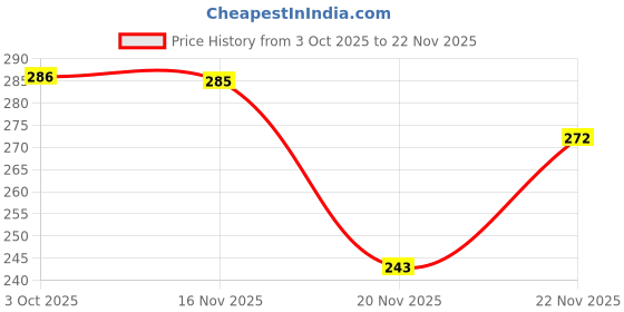 flipkart.com hellobear Rainbow Cutie Soft Hat Doll For kids - 40 cm hellobear Price History Graph from 3 Oct 2025 to 22 Nov 2025