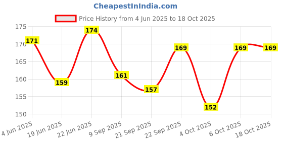flipkart.com hellobear Reversible Mini Octopus Cute Baby Plush- 9 inch hellobear Price History Graph from 4 Jun 2025 to 17 Oct 2025