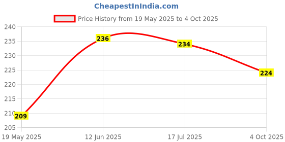 flipkart.com hellobear SOFT DOLLS- 25 cm hellobear Price History Graph from 19 May 2025 to 4 Oct 2025