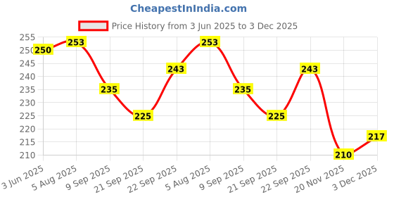 flipkart.com hellobear Soft Stuffed Bamboo Panda Toy, Reversible Panda Toy - 35 cm hellobear Price History Graph from 3 Jun 2025 to 3 Dec 2025