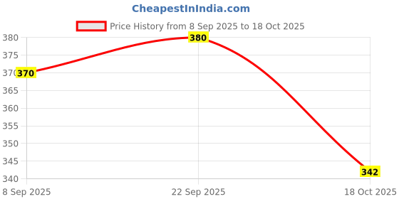 flipkart.com hellobear Super Soft Stuffed Cute Bunny Baby Doll Plush Toy - 40 cm hellobear Price History Graph from 8 Sep 2025 to 18 Oct 2025