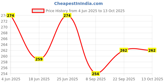 flipkart.com hellobear Super Soft Stuffed Soft Toys Best Character for Kids- 32 cm hellobear Price History Graph from 4 Jun 2025 to 13 Oct 2025