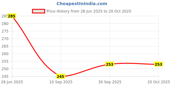 flipkart.com hellobear Trending Rabbit Bunny Helmet Red Cover - 30 cm hellobear Price History Graph from 28 Jun 2025 to 20 Oct 2025