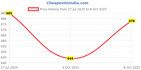 flipkart.com hellonz wifi Router Box hellonz Price History Graph from 27 Jul 2025 to 8 Oct 2025