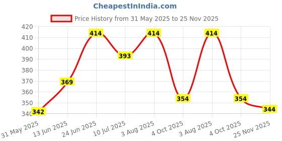flipkart.com teddy daddy Hellow Teddy Bear Soft Toy for Kids( 1 single piece)- 30 cm teddy daddy Price History Graph from 31 May 2025 to 25 Nov 2025