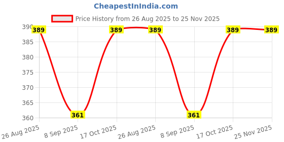 flipkart.com hellyz Vada Maker-01 Vada Maker hellyz Price History Graph from 26 Aug 2025 to 25 Nov 2025