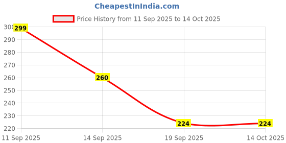 flipkart.com motomax Helmet & Visor cleaner for removing dust, grime, streak free finish on Helmets Liquid Vehicle Glass Cleaner motomax Price History Graph from 11 Sep 2025 to 14 Oct 2025