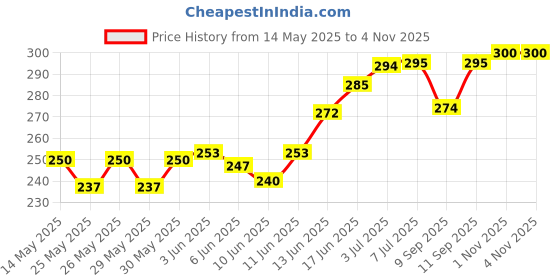 flipkart.com like star Helmet Bike Mobile Holder like star Price History Graph from 14 May 2025 to 3 Nov 2025