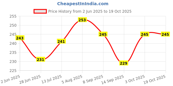 flipkart.com chg Helmet Bike Mobile Holder chg Price History Graph from 2 Jun 2025 to 19 Oct 2025