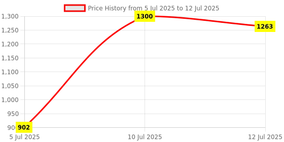 flipkart.com Helmet Bluetooth Headset, HB002 Helmet bluetooth device with Hands Free Calling Price History Graph from 5 Jul 2025 to 12 Jul 2025